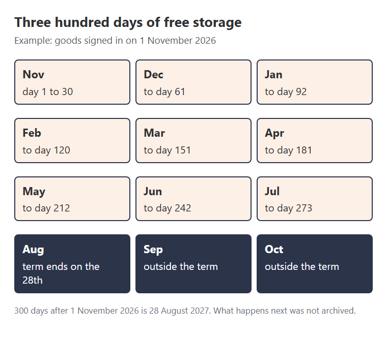 Three hundred day storage window drawn as ten monthly blocks from a warehouse entry on 1 November
