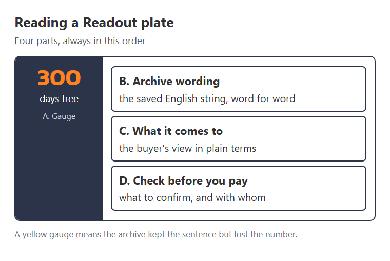A Readout plate with its four parts labelled: gauge, archive wording, what it comes to, check before you pay