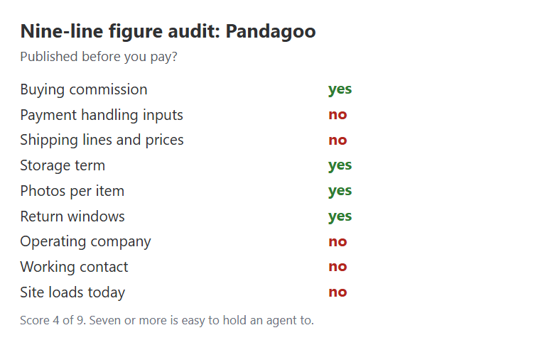 Nine-line figure audit with Pandagoo scored four published, five missing