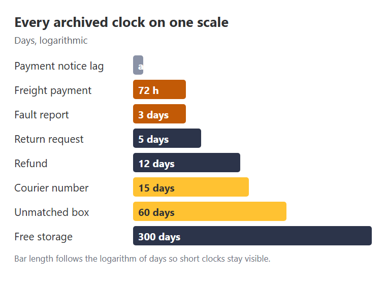 All archived Pandagoo deadlines on one scale, from 72 hours to 300 days