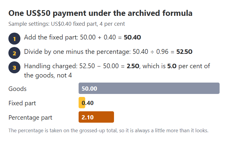 Worked example of the archived payment formula for one US$50 payment at sample settings