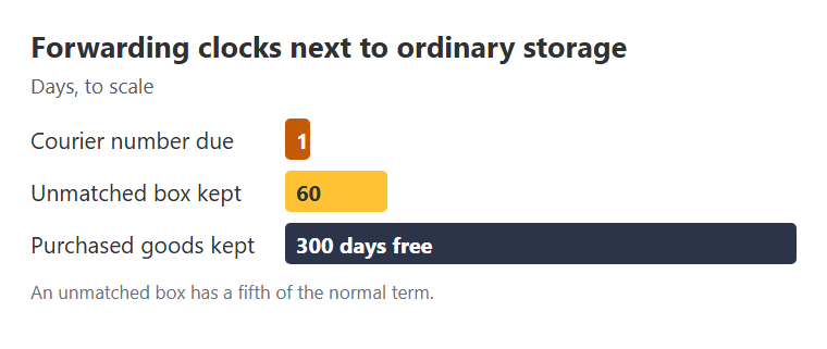 Forwarding clocks compared with ordinary storage: 15 days for a courier number, 60 days for an unmatched box, 300 days for matched goods