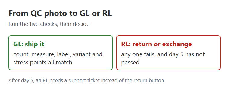 Decision card for a QC photo: green light if count, measure, label and variant match, red light if any fails
