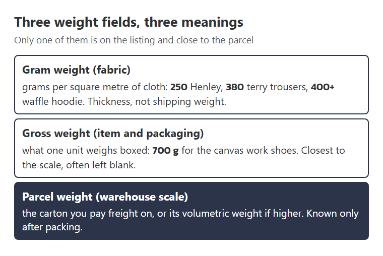 Fabric weight per square metre compared with the weight a warehouse scale reads for the same items