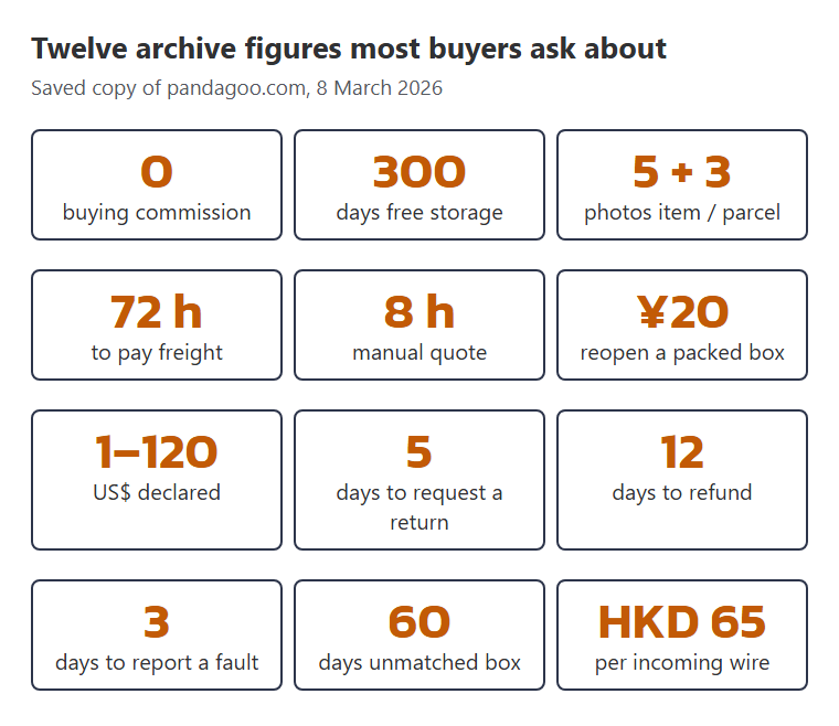 Twelve archived Pandagoo figures in a grid: zero commission, 300 days storage, 5 plus 3 photos, 72 hours to pay and more