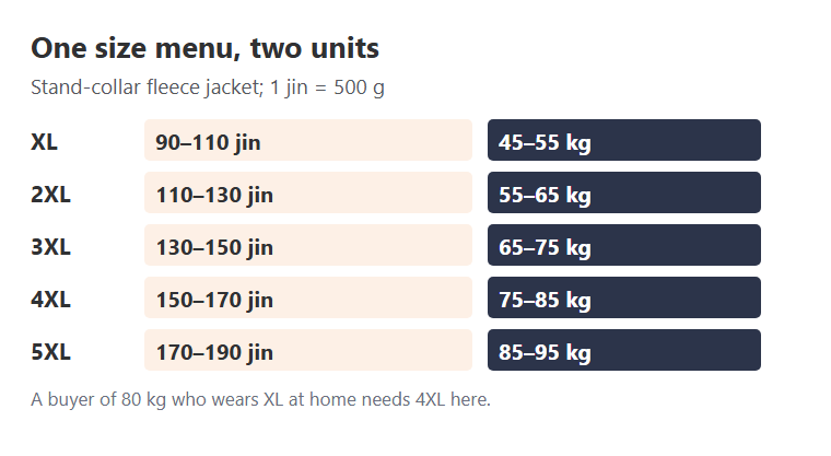 Size menu of a fleece jacket in jin converted to kilograms, XL to 5XL