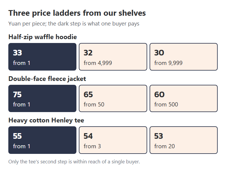 Three real price ladders from our shelves, with the first step marked as the price a single buyer pays