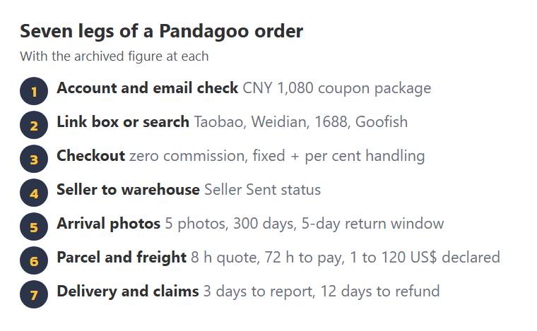 The seven legs of a Pandagoo order, each with its archived figure