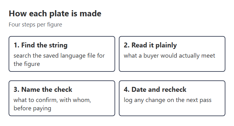 How a Readout plate is made: archive string, plain reading, buyer check, dated recheck