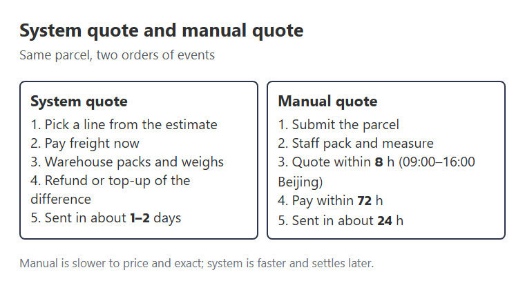 System quote and manual quote compared step by step from submission to dispatch