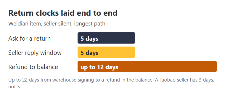 Return and refund clocks laid end to end: five days to request, three or five for the seller, twelve to refund