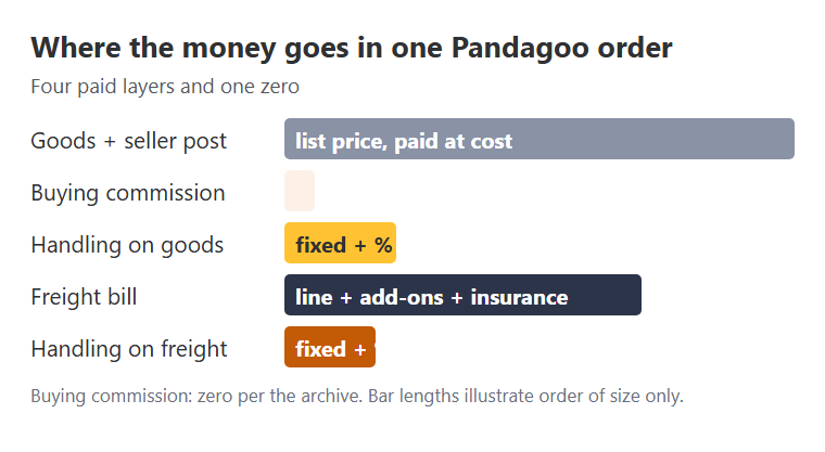 Four layers of a Pandagoo order cost stacked from goods to second handling charge