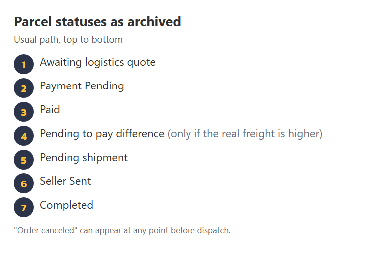 Archived parcel statuses in sequence with the optional pay-the-difference loop