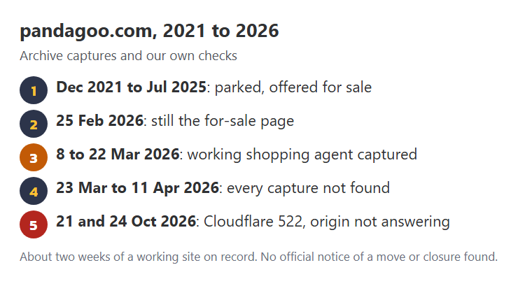 Timeline of pandagoo.com from a for-sale parking page in 2021 to a Cloudflare 522 error in October 2026