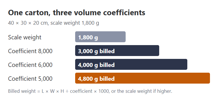 One 40 by 30 by 20 centimetre carton billed at three different volume coefficients