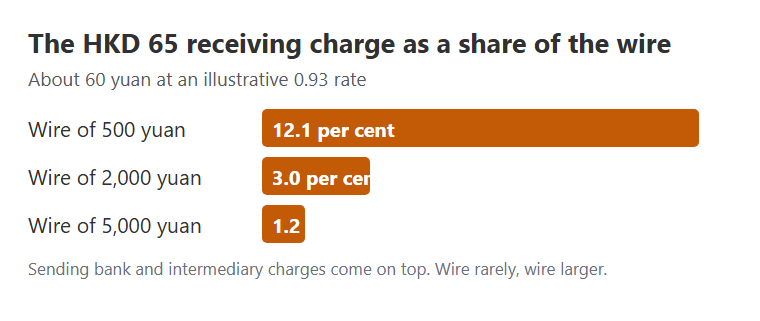 Share of a bank wire lost to the 65 Hong Kong dollar receiving charge at three wire sizes