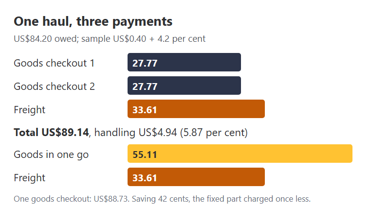 Worked example of three payments under the archived formula compared with two